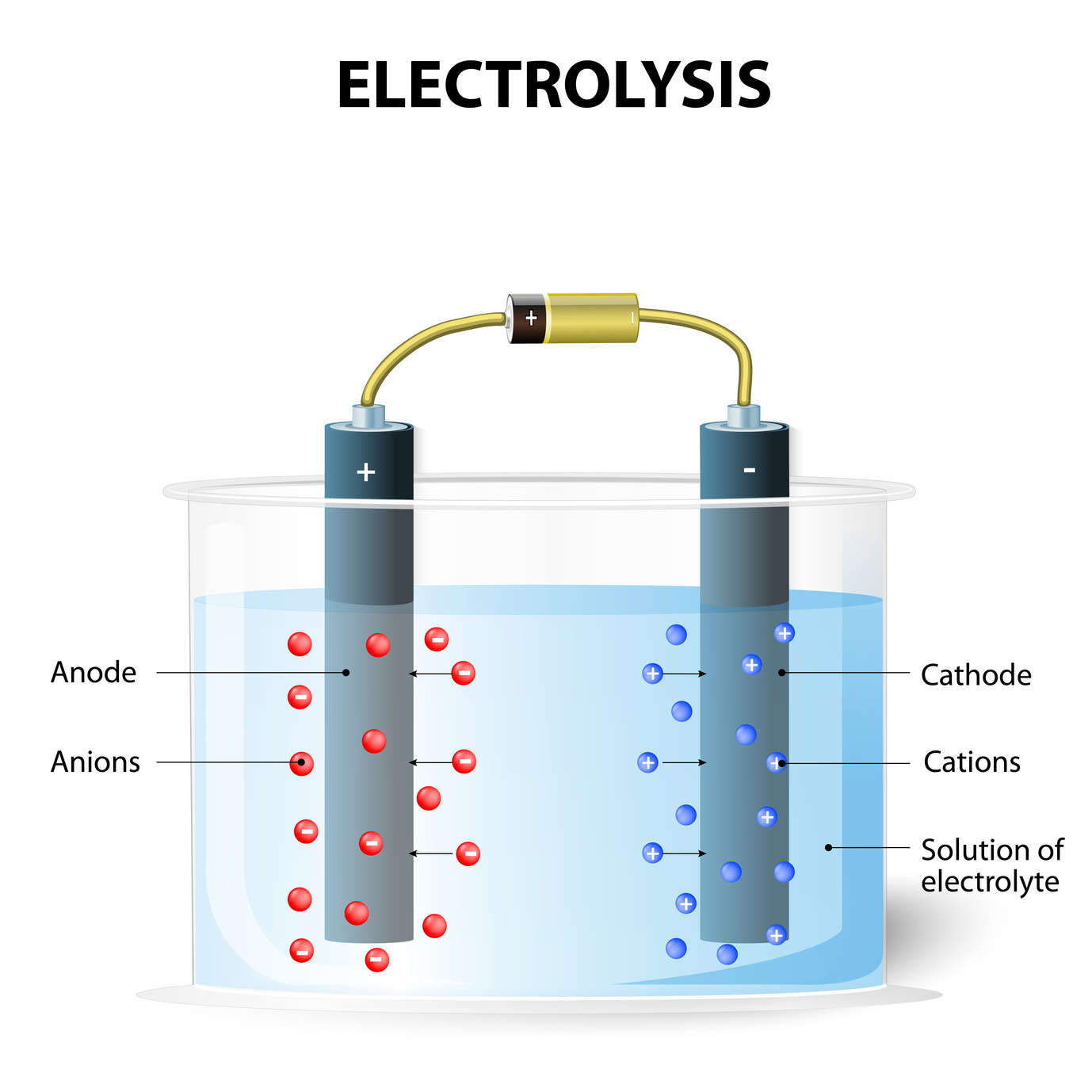 This is the process occurring in your Tyent water ionizer. Cool huh?