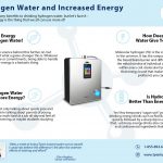 Hydrogen Water and Increased Energy
